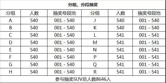 年度大奖SUV抽取过程