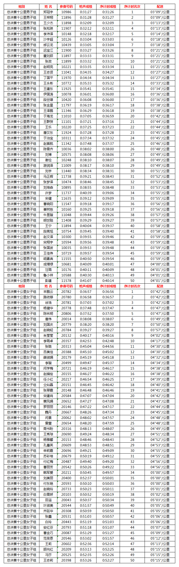 总决赛获奖成绩公示