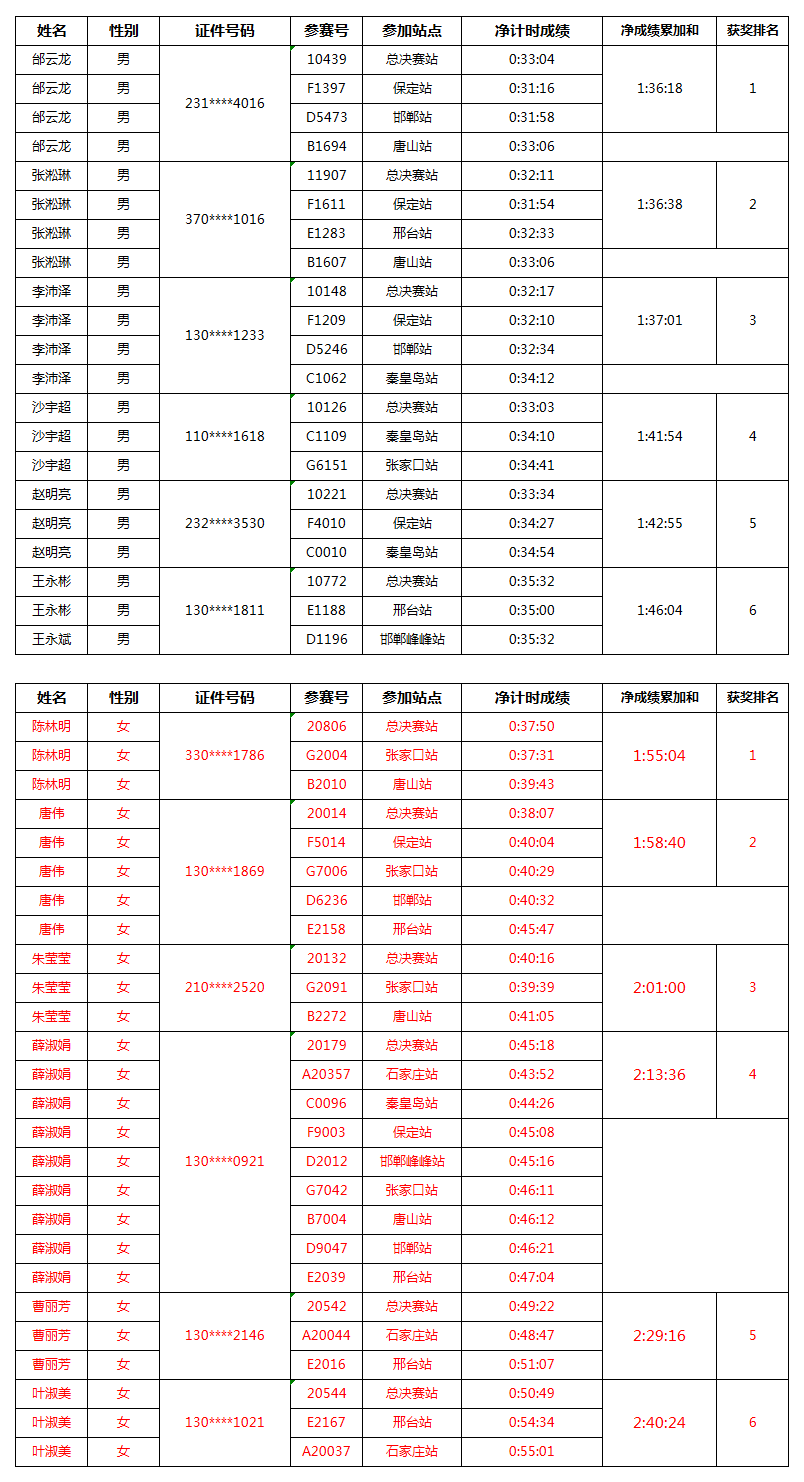 【年度排名奖】（2017分站、2018分站 + 总决赛）任意三站排名